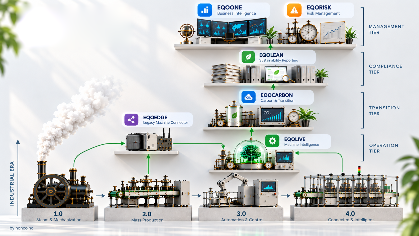 แผนภาพ EQOSYSTEM: เครื่องจักรยุค 1.0 ถึง 4.0 อยู่ด้านล่าง เชื่อมข้อมูลจาก EQOEDGE เข้าสู่ EQOLIVE จากนั้นขึ้นสู่ EQOCARBON, EQOLEAN และระดับบริหาร EQOONE กับ EQORISK